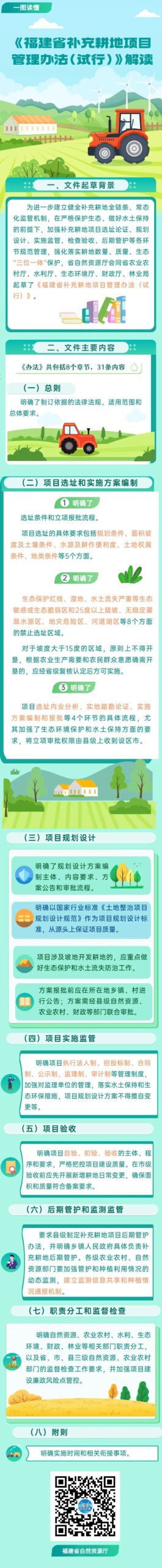 最新发布:福建省补充耕地项目管理办法(试行) 最新发布:福建省补充耕地项目管理办法(试行)