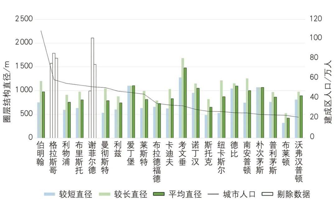 【文章导读】步行优先的城市中心区空间结构及更新路径——英国百年更新实践研究