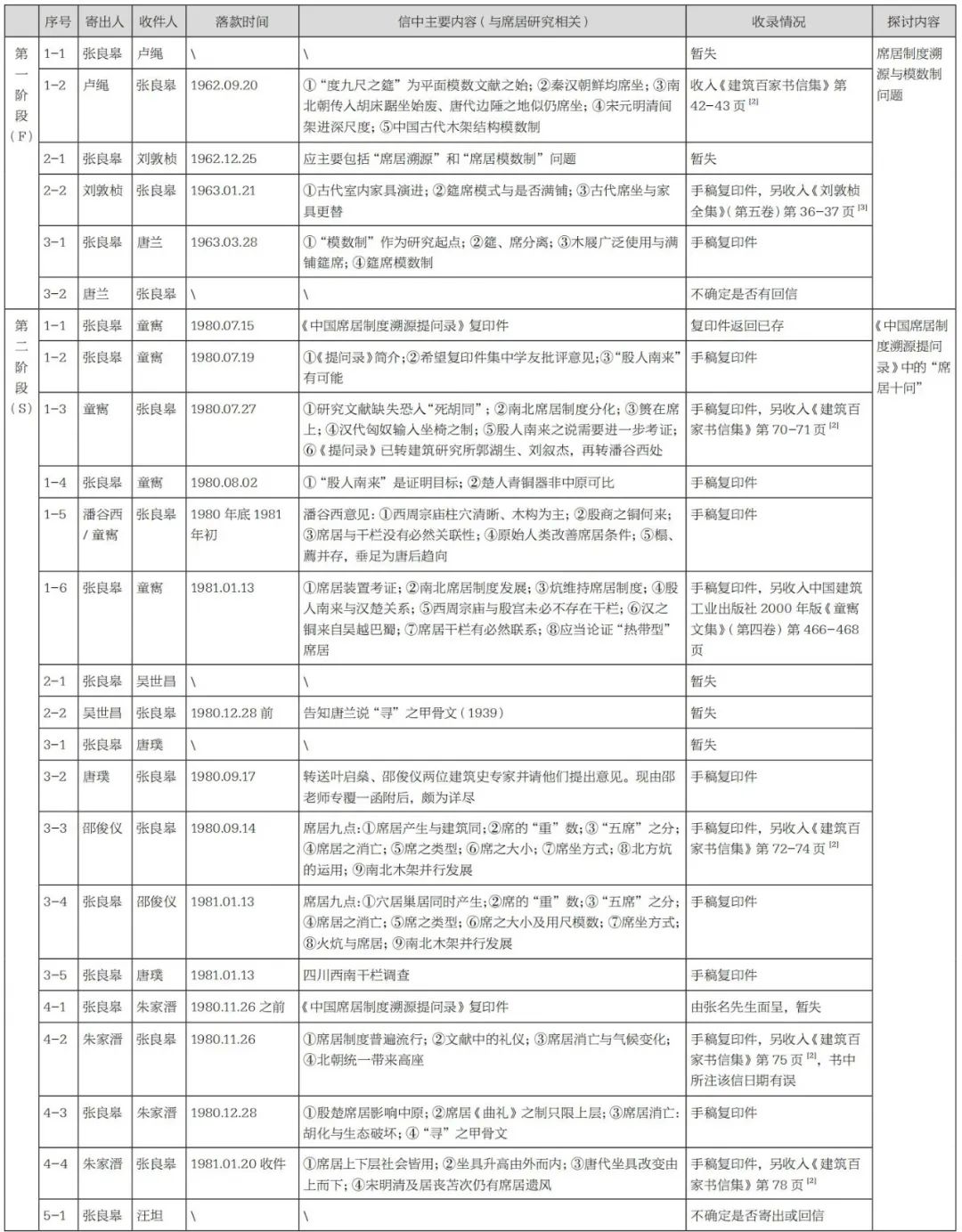 汤诗旷 李晓峰 张点 | 从北席南来到干栏木构:张良皋《中国席居制度溯源提问录》及学术笔谈探读 汤诗旷 李晓峰 张点 | 从北席南来到干栏木构:张良皋《中国席居制度溯源提问录》及学术笔谈探读