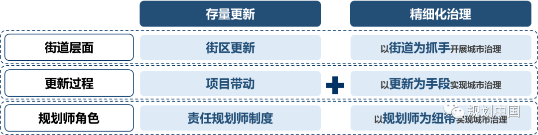 荐书 | 城市更新制度与北京探索:主体—资金—空间—运维 荐书 | 城市更新制度与北京探索:主体—资金—空间—运维