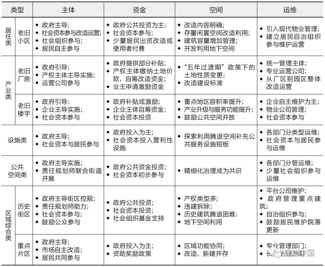 荐书 | 城市更新制度与北京探索:主体—资金—空间—运维 荐书 | 城市更新制度与北京探索:主体—资金—空间—运维