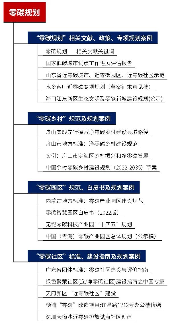 专题总结：零碳规划——相关文献、政策，零碳乡村、零碳园区、零碳社区相关标准及规划案例