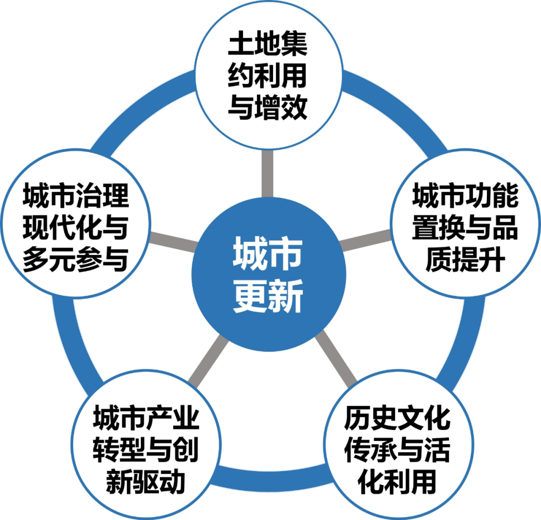 自然资源部权威发布 | 南京：国土空间规划体系框架下城市更新的规划土地政策探索