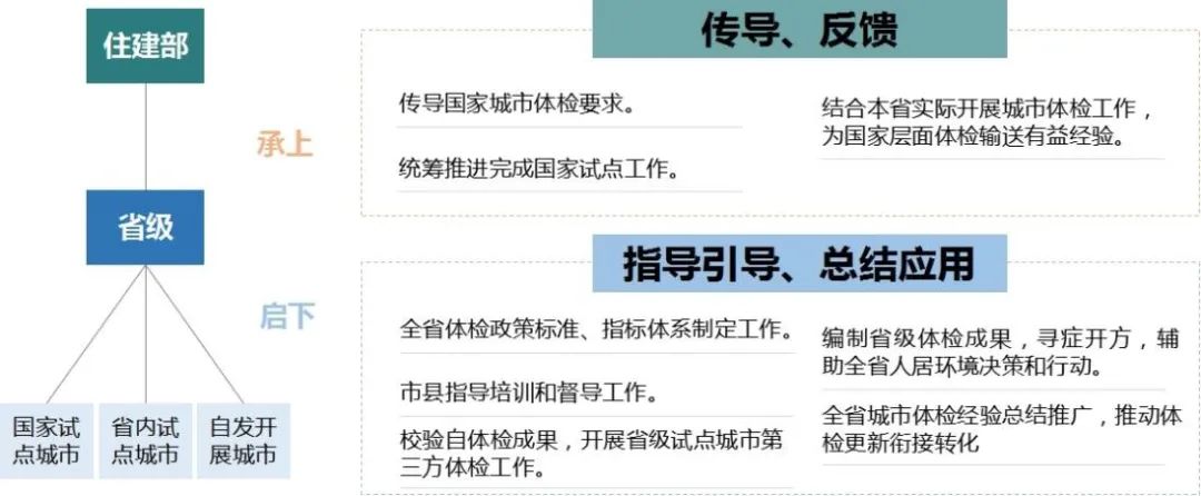 许可双:省级城市体检制度创新与实践探索——以河北省2022年城市体检为例 许可双:省级城市体检制度创新与实践探索——以河北省2022年城市体检为例
