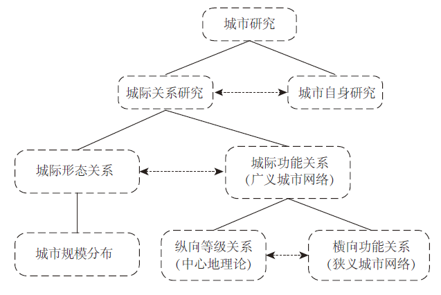 【文章精选】我国城市网络研究的批判性思考 | 2023年第2期 【文章精选】我国城市网络研究的批判性思考 | 2023年第2期