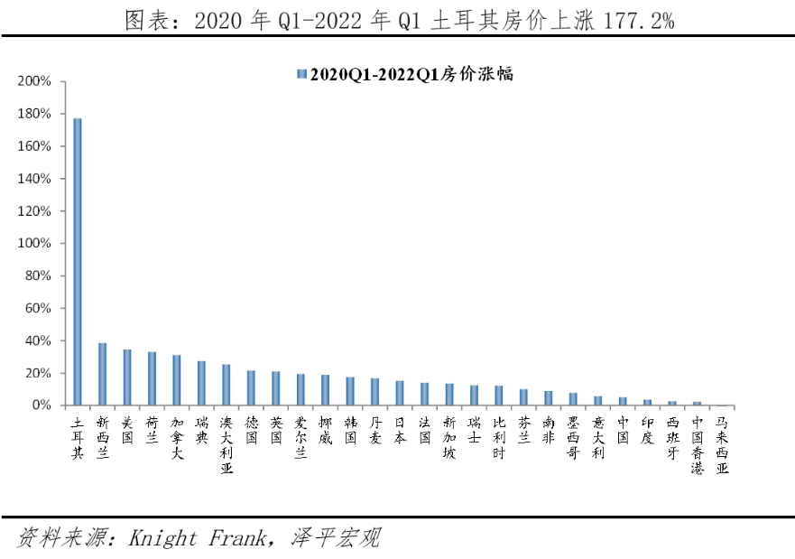 全球房价大趋势