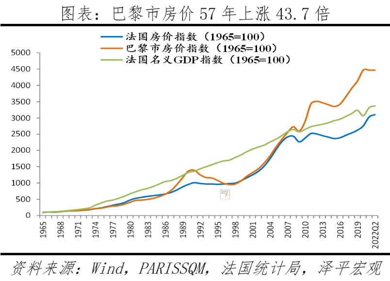 全球房价大趋势