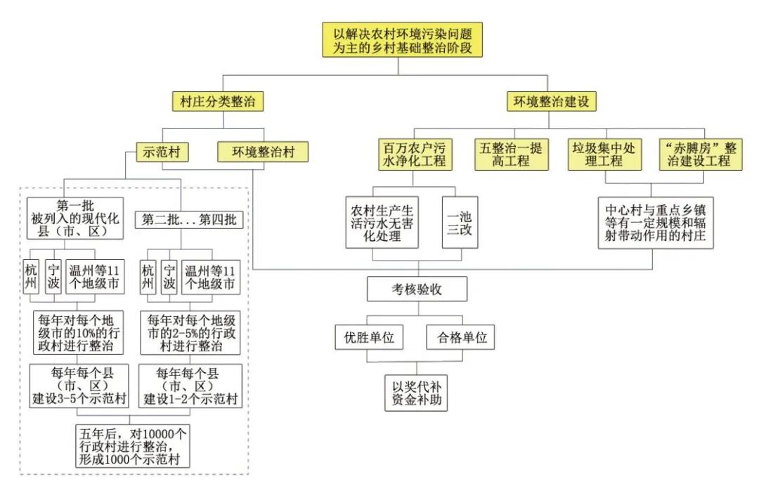 “千万工程”实施20年:浙江省乡村建设的发展历程及其政策供给 “千万工程”实施20年:浙江省乡村建设的发展历程及其政策供给