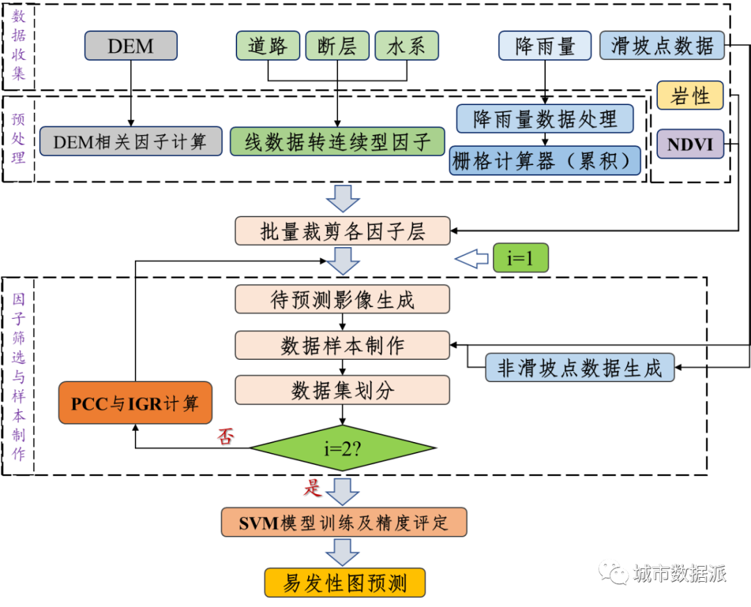 【一等奖】基于Arcpy与SVM的滑坡易发性评价(免费工具下载)丨城市数据派 【一等奖】基于Arcpy与SVM的滑坡易发性评价(免费工具下载)丨城市数据派