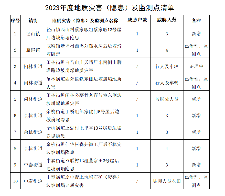 防台不松懈！ 余杭分局打好“卡努”防御战