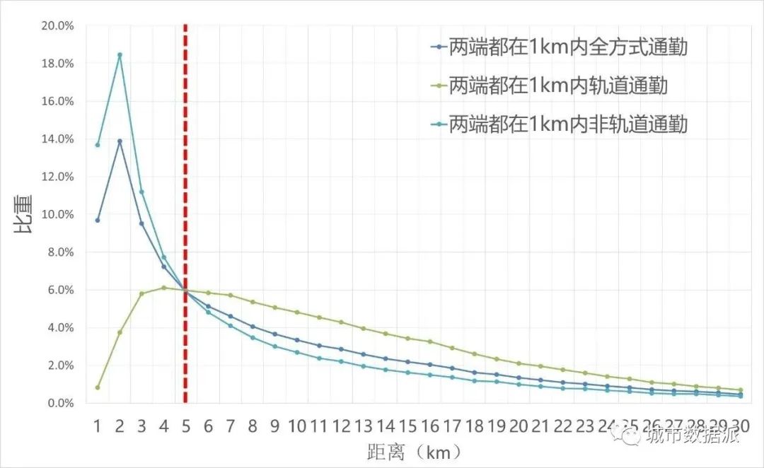如何基于职住大数据、轨道通勤及刷卡等数据，研究轨道交通通勤特征？丨城市数据派