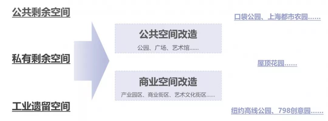 城市中被闲置的“边角剩余”空间，如何改造更新？