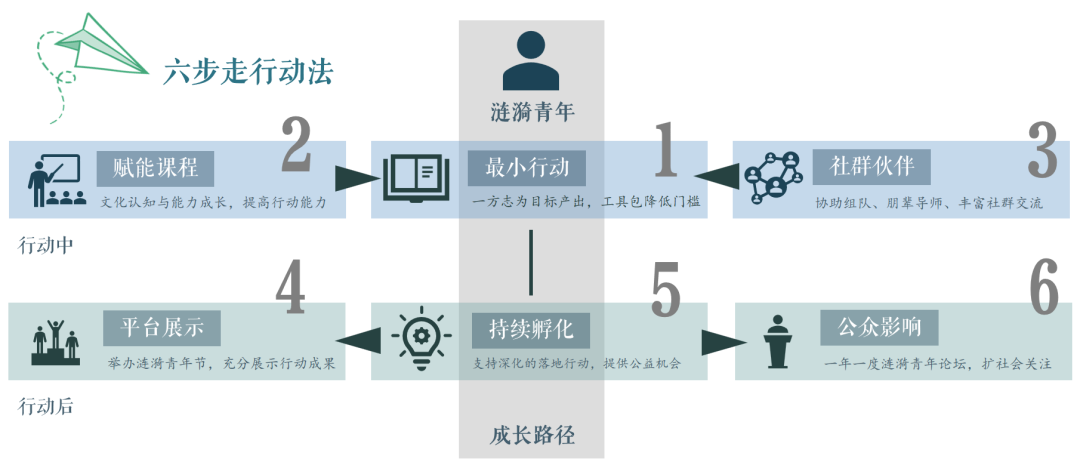 精彩回顾 | 第六期涟漪行动总览:山水家园中的涟漪青年 精彩回顾 | 第六期涟漪行动总览:山水家园中的涟漪青年