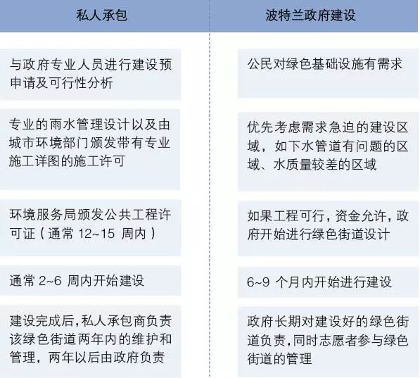 利用绿色街道推进我国海绵城市建设——美国绿色街道建设的经验启示 利用绿色街道推进我国海绵城市建设——美国绿色街道建设的经验启示