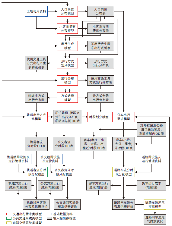 沈云樟 | 上海公共交通模型发展及关键技术 沈云樟 | 上海公共交通模型发展及关键技术