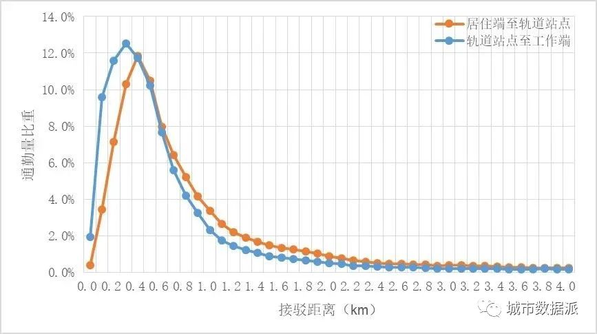 如何基于职住大数据、轨道通勤及刷卡等数据，研究轨道交通通勤特征？丨城市数据派