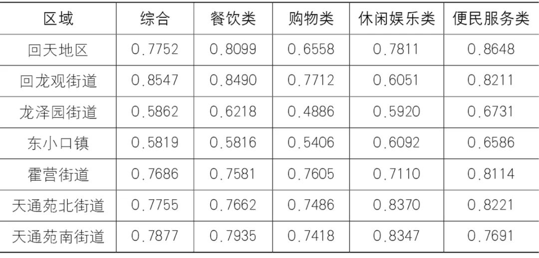 【文章导读】城市公共服务设施供需空间匹配研究——以北京市回天地区为例