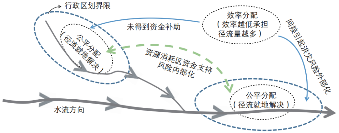 期刊精粹 | 福利经济视角下整体流域雨洪径流分担的韧性决策架构与实证方法——以台湾大甲溪流域为例【2023.4期优先看· 主题】