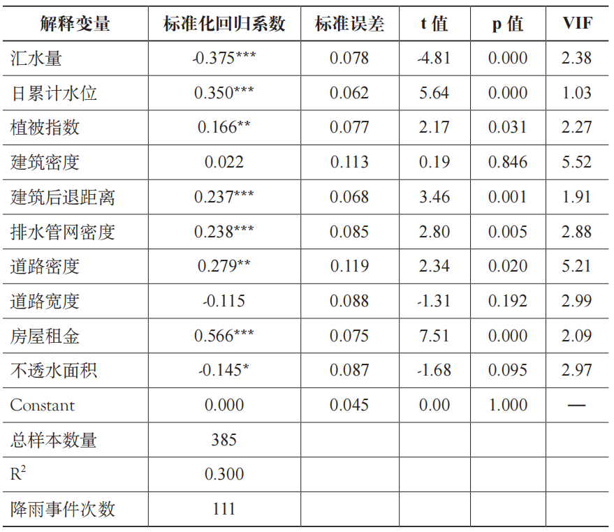 期刊精粹 | 城市形态与气候韧性的关联性实证研究——以澳门的雨洪事件为例【2023.4期优先看 · 主题】 期刊精粹 | 城市形态与气候韧性的关联性实证研究——以澳门的雨洪事件为例【2023.4期优先看 · 主题】