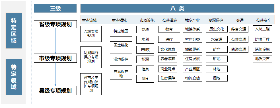 国土空间相关专项规划管理丨安徽：国土空间专项规划的编管探索