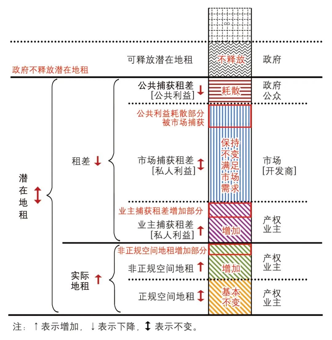 【文章导读】城市更新中公共利益捕获与耗散的机制解释——基于产权“公共领域”理论的租差优化模型 【文章导读】城市更新中公共利益捕获与耗散的机制解释——基于产权“公共领域”理论的租差优化模型