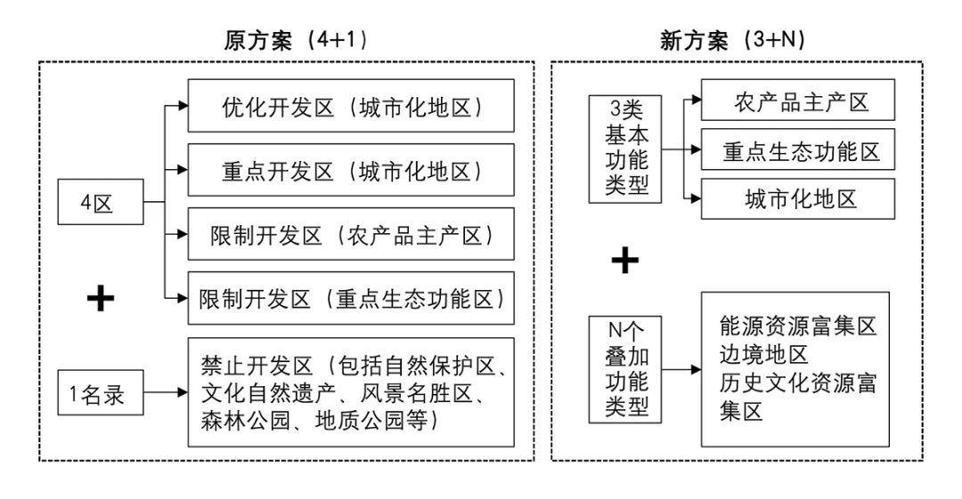 【Open Access】国土空间规划体系中“三区三线”的基本考虑