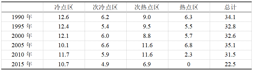 理论研究 | 广州市景观生态功能时空演变评估 理论研究 | 广州市景观生态功能时空演变评估