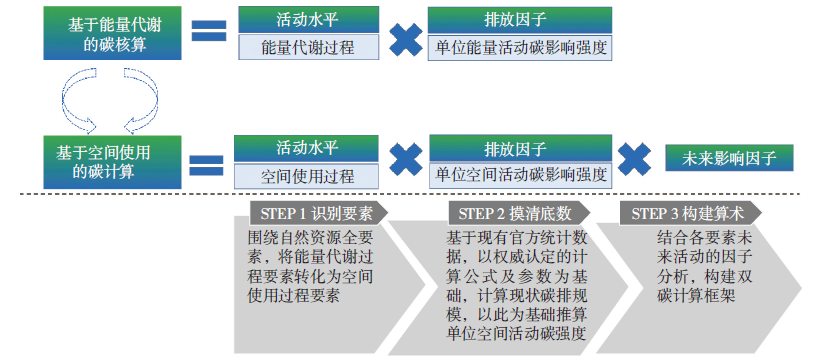 【文章精选】国土空间规划“双碳”计算仿真模块构建及应用 | 2023年第2期 【文章精选】国土空间规划“双碳”计算仿真模块构建及应用 | 2023年第2期