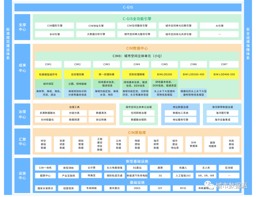 基于时空嵌入的未来城市信息模型(CIM)探讨——以青岛为例丨城市数据派 基于时空嵌入的未来城市信息模型(CIM)探讨——以青岛为例丨城市数据派
