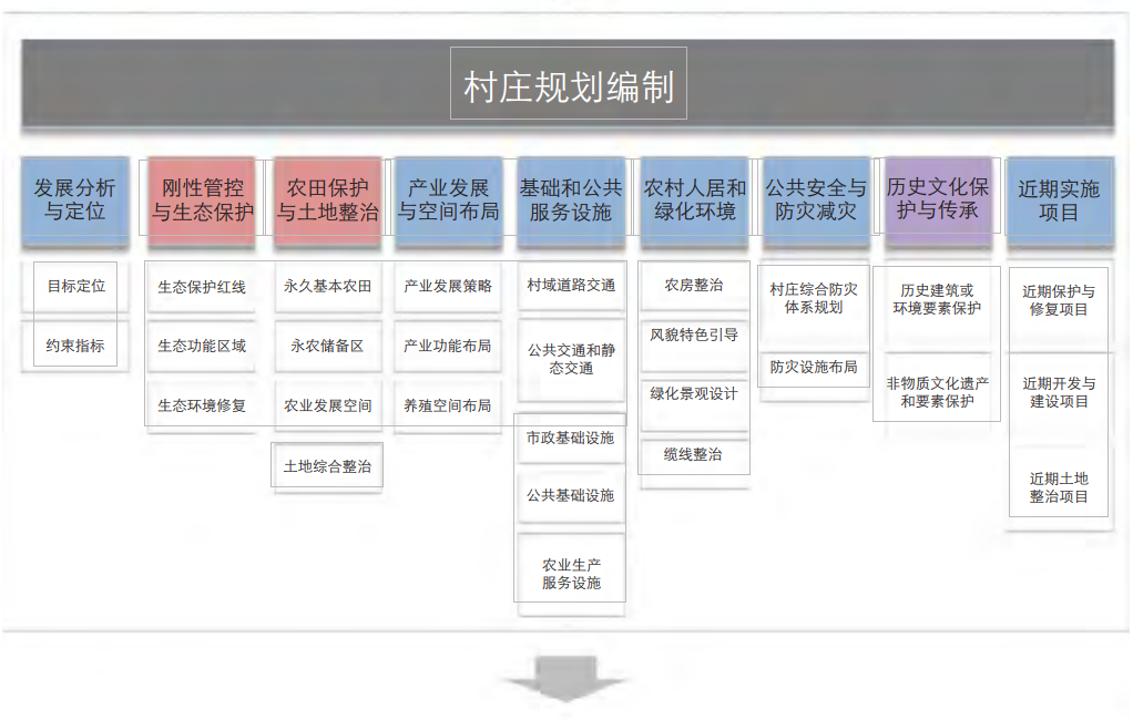 学术采撷 | 空间规划语境下村庄规划编制思路与技术转变——以山东省巨野县试点村村庄规划为例