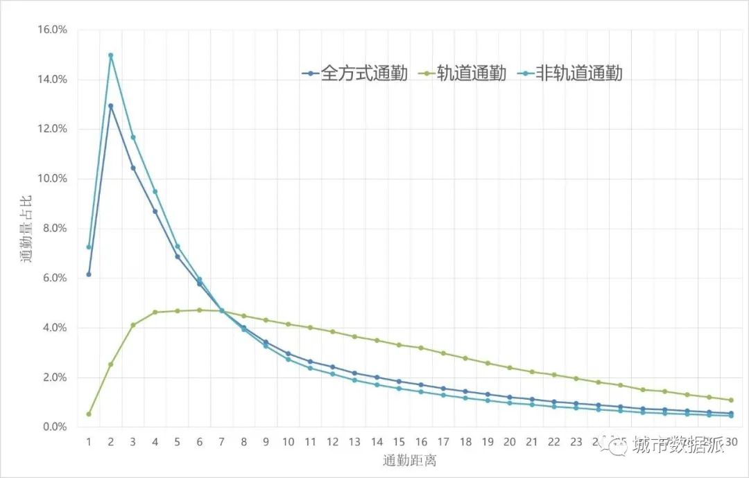 如何基于职住大数据、轨道通勤及刷卡等数据，研究轨道交通通勤特征？丨城市数据派