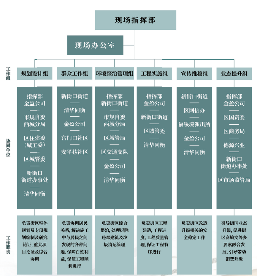 片区整体统筹下白塔寺地区有机更新探索实践 | 城市更新类