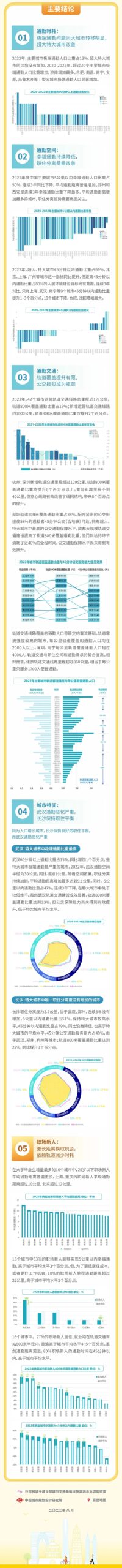 中规智库|《2023年度中国主要城市通勤监测报告》发布