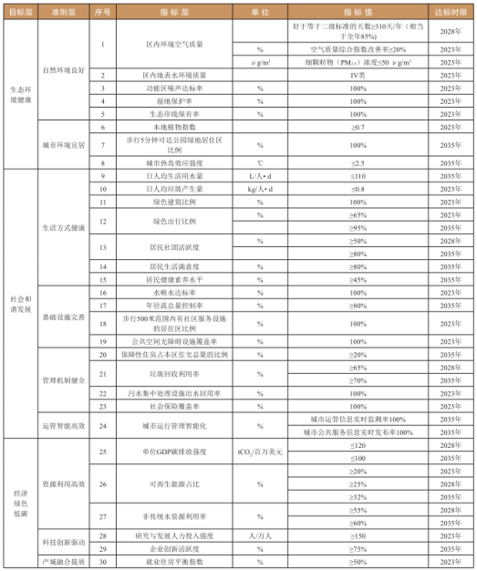 生态城市大讲堂 | 迈向生态城市发展的新时期