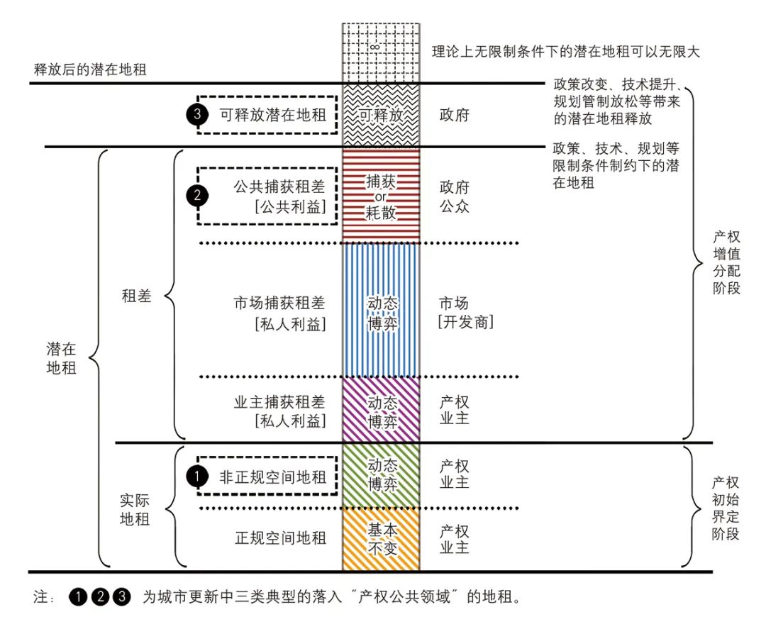 【文章导读】城市更新中公共利益捕获与耗散的机制解释——基于产权“公共领域”理论的租差优化模型 【文章导读】城市更新中公共利益捕获与耗散的机制解释——基于产权“公共领域”理论的租差优化模型