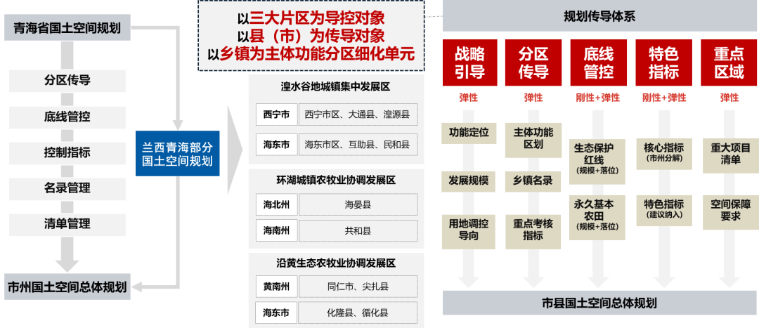 规划体系改革背景下的次区域国土空间规划实践探索 ——以兰西城市群青海部分国土空间规划为例 规划体系改革背景下的次区域国土空间规划实践探索 ——以兰西城市群青海部分国土空间规划为例