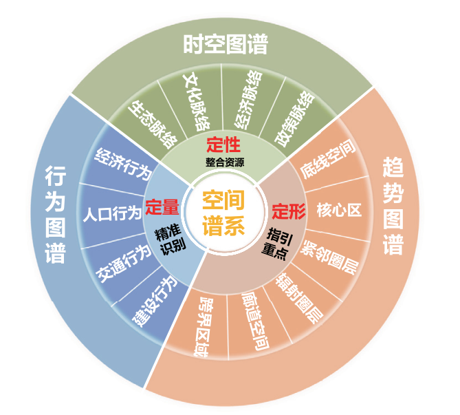 西安都市圈“空间谱系”识别与规划指引研究