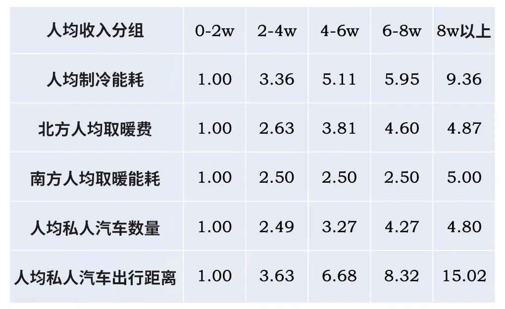 报告精华｜中国未来人口结构会对碳中和带来什么影响？