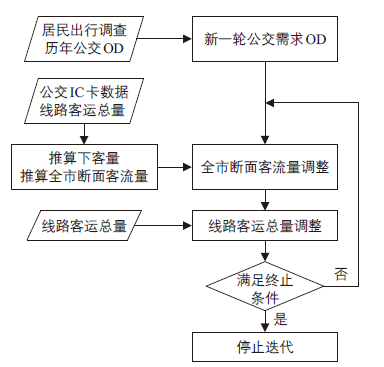 沈云樟 | 上海公共交通模型发展及关键技术 沈云樟 | 上海公共交通模型发展及关键技术