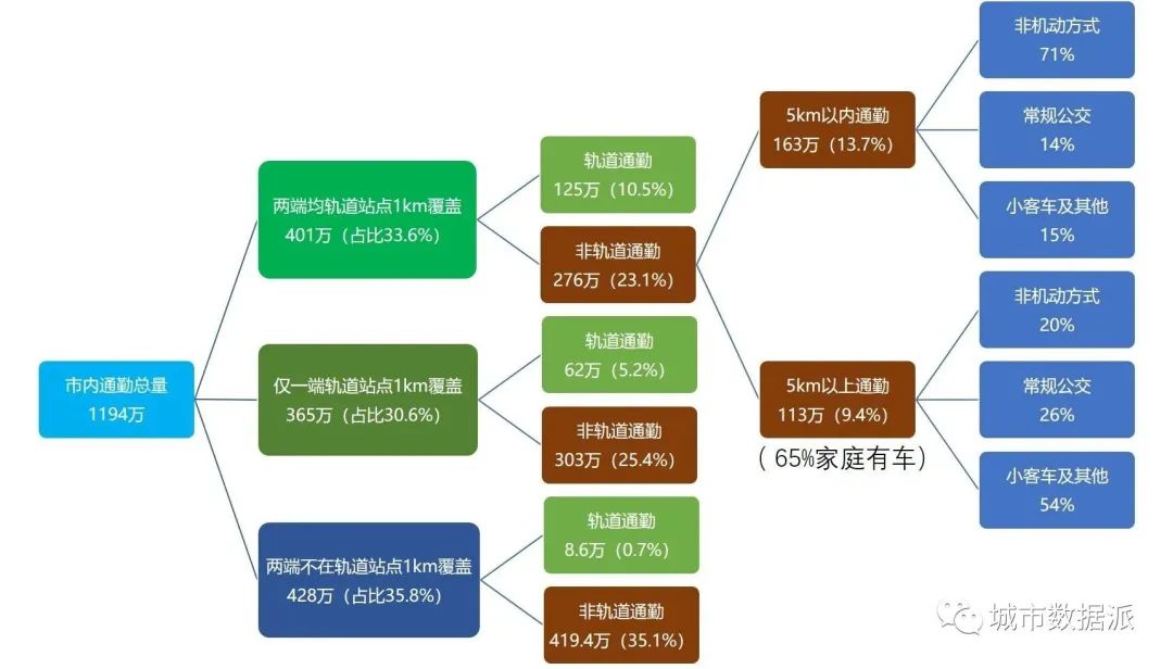 如何基于职住大数据、轨道通勤及刷卡等数据，研究轨道交通通勤特征？丨城市数据派