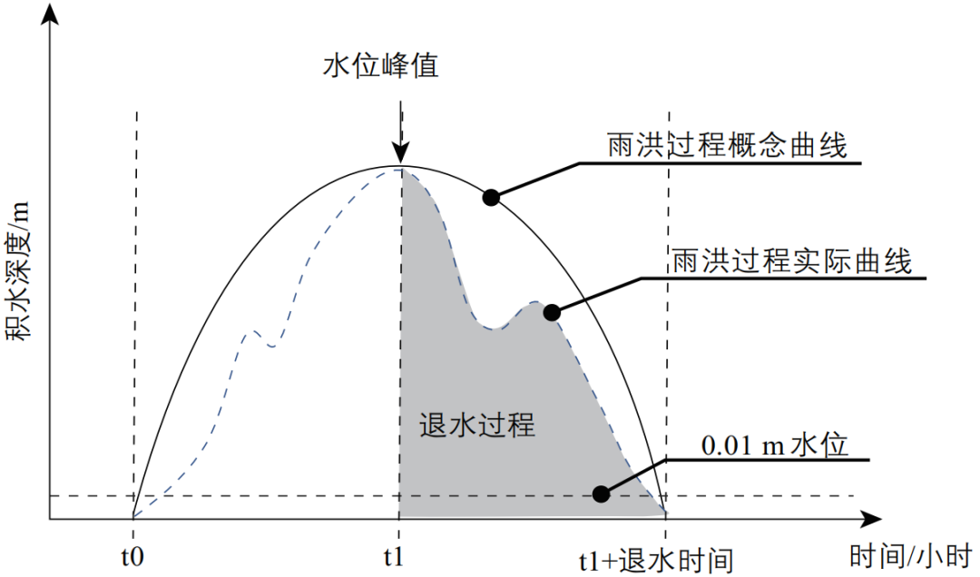 期刊精粹 | 城市形态与气候韧性的关联性实证研究——以澳门的雨洪事件为例【2023.4期优先看 · 主题】