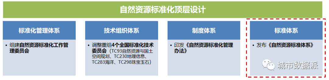 一文搞懂自然资源标准体系的基本内容和数字国土空间规划标准体系丨城市数据派