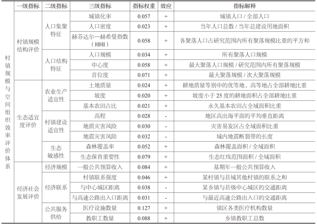学术采撷 | 基于规模与空间组织效率评价的乡镇规模结构优化策略探索——以鲁西地区两县为例
