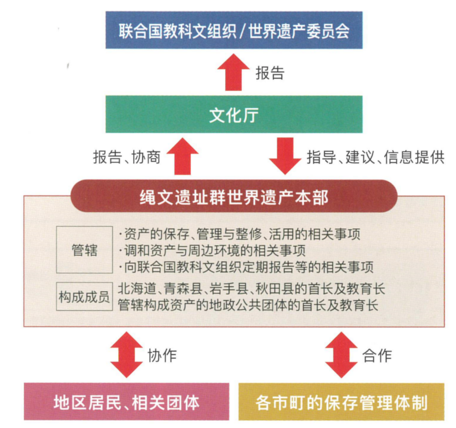 遗产撷英 | 世界遗产日本北部的绳纹史前遗址群——三内丸山与小牧野遗址巡礼