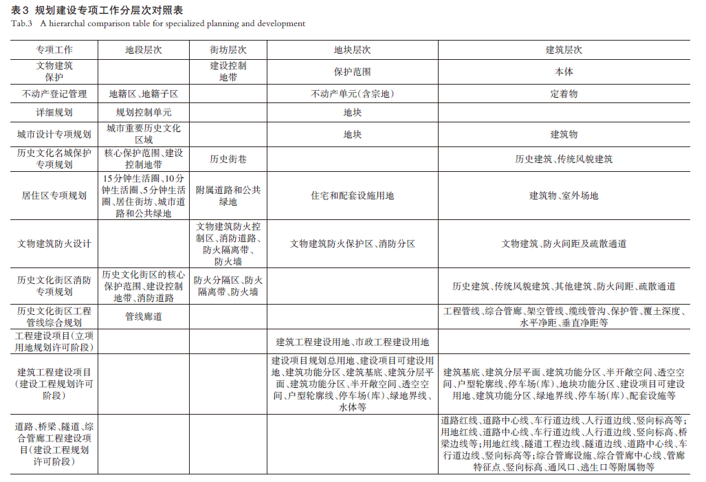 【文章精选】支持居住型历史地段规划建设专项工作衔接的多尺度层次框架 | 2023年第2期