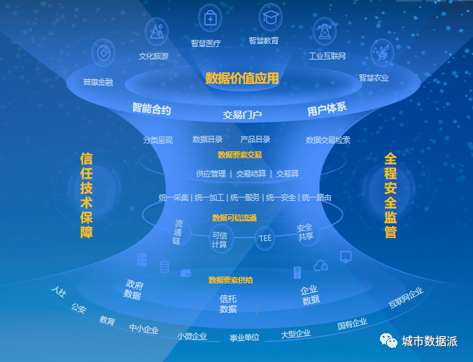 全国数据交易机构已近50家！带你走进贵阳大数据交易所的探索与实践丨城市数据派