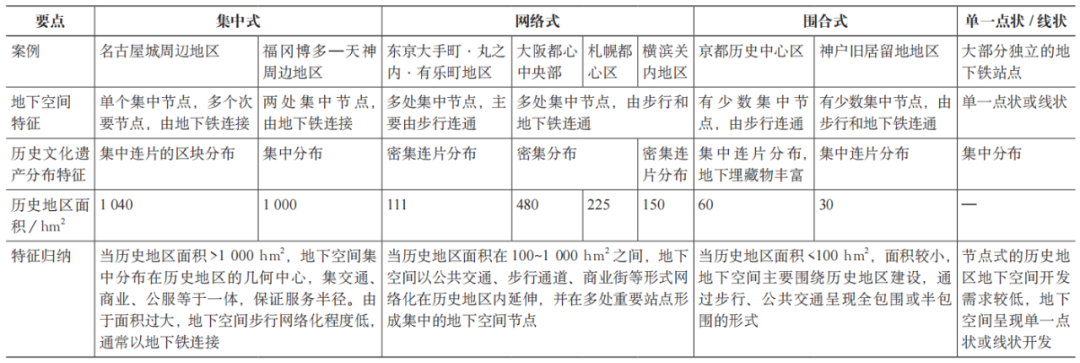 期刊精粹 | 日本城市历史地区地下空间的适应性利用与借鉴【2023.4期优先看】 期刊精粹 | 日本城市历史地区地下空间的适应性利用与借鉴【2023.4期优先看】