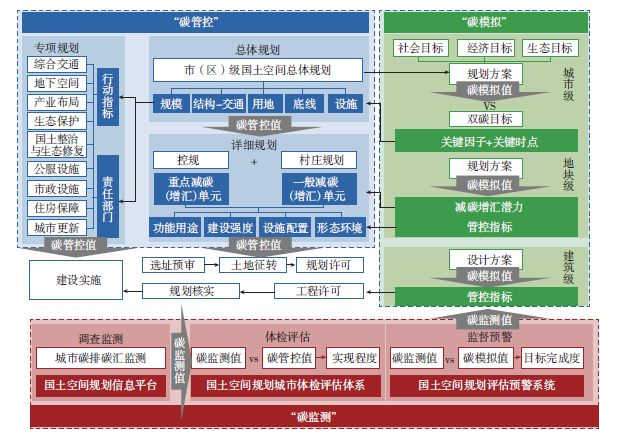 【文章精选】国土空间规划“双碳”计算仿真模块构建及应用 | 2023年第2期 【文章精选】国土空间规划“双碳”计算仿真模块构建及应用 | 2023年第2期