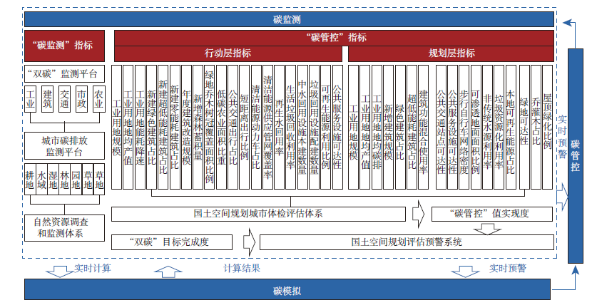 【文章精选】国土空间规划“双碳”计算仿真模块构建及应用 | 2023年第2期 【文章精选】国土空间规划“双碳”计算仿真模块构建及应用 | 2023年第2期