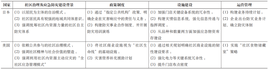 期刊精粹 | 平灾结合视角下城市社区商业设施的应急生活物资保障研究——基于日美经验【2023.4期优先看 · 主题】 期刊精粹 | 平灾结合视角下城市社区商业设施的应急生活物资保障研究——基于日美经验【2023.4期优先看 · 主题】